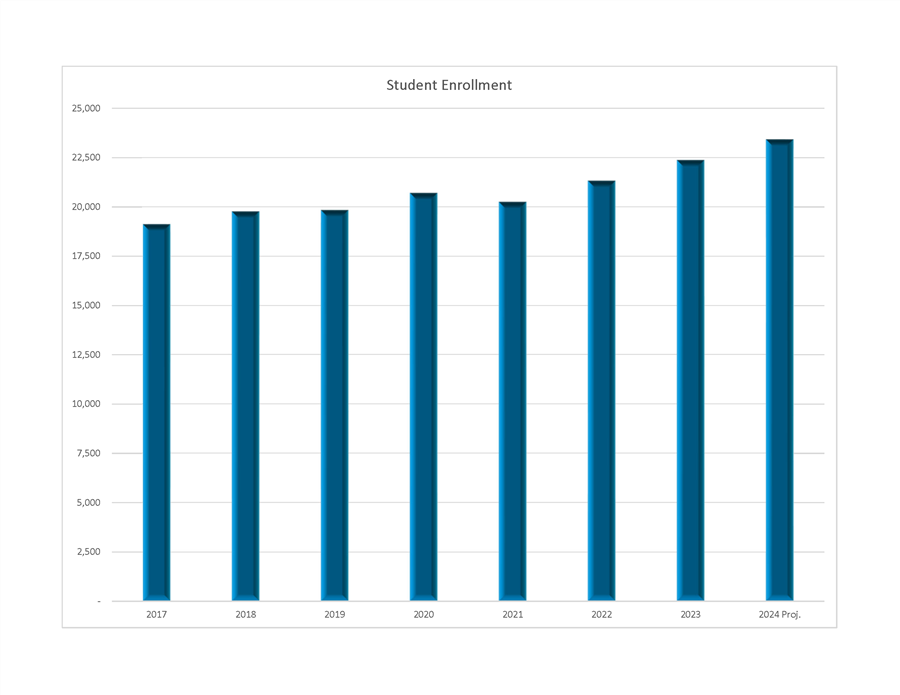 Student Enrollment